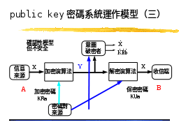 public key密碼系統運作模型（三）